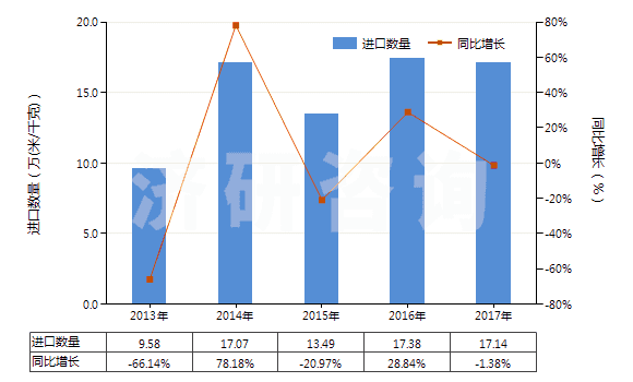 2013-2017年中國人造短纖＜85%與棉混紡未漂或漂白布(HS55164100)進(jìn)口量及增速統(tǒng)計